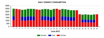 Figure 1: Daily Energy Consumption .Source – Abode Apartments electricity summary report June 2012